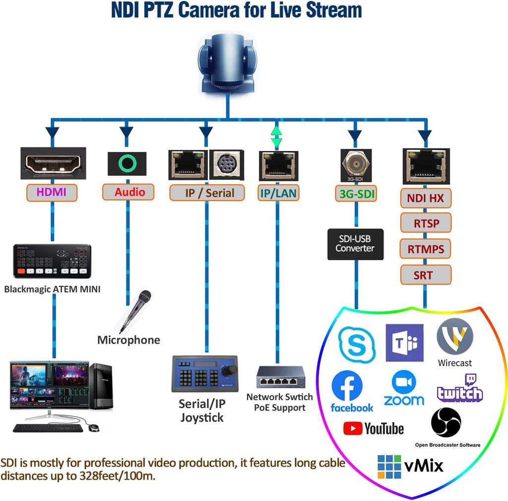 20X Optical PTZ Camera with HDMI/3G-SDI/IP Streaming I76937