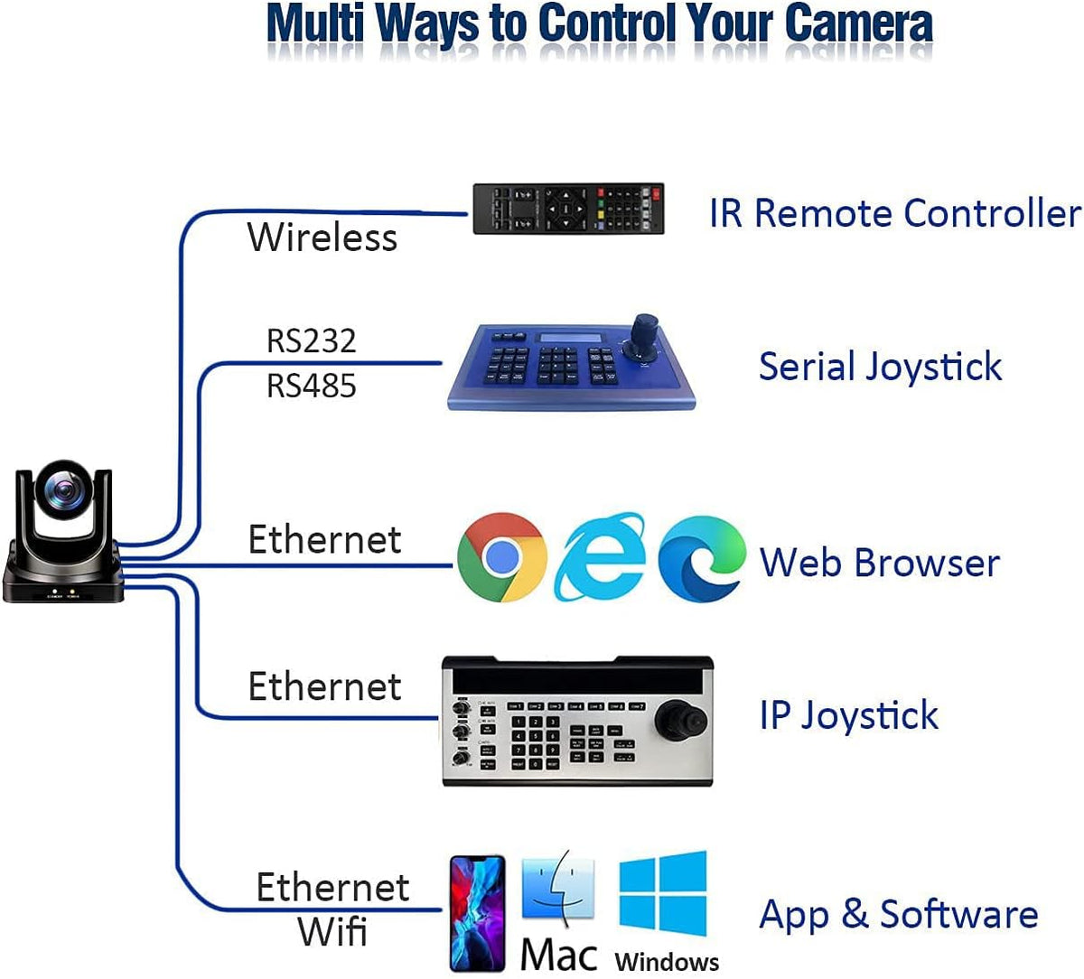20X Optical PTZ Camera with HDMI/3G-SDI/IP Streaming I76937