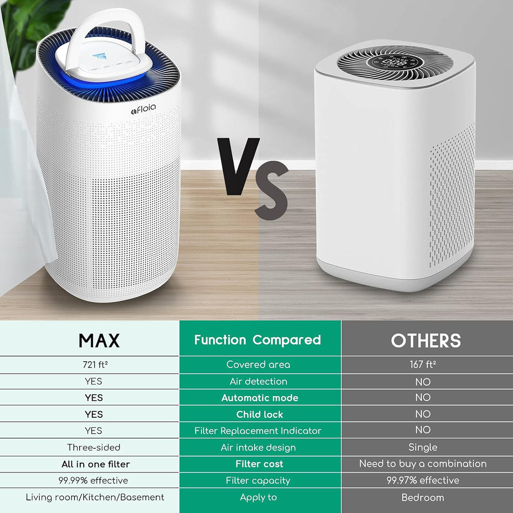 Auto Air Purifier for Home Covers 2,615 Ft² R6377