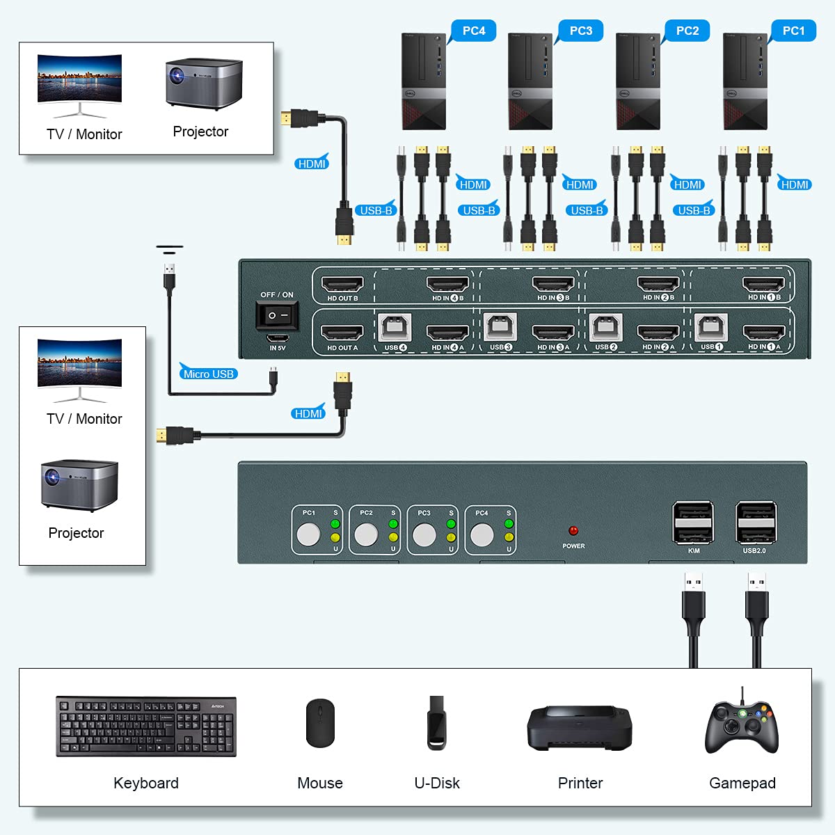 HDMI Dual Monitor 4 Port KVM Switch with USB Hub and Cables L400848